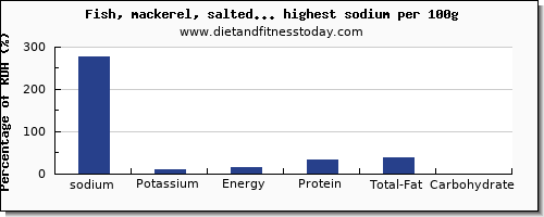 sodium and nutrition facts in fish and shellfish per 100g